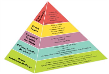 Brand pyramid