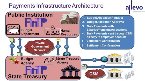 Payments Infrastructure Architecture