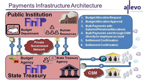 Payments Infrastructure Architecture