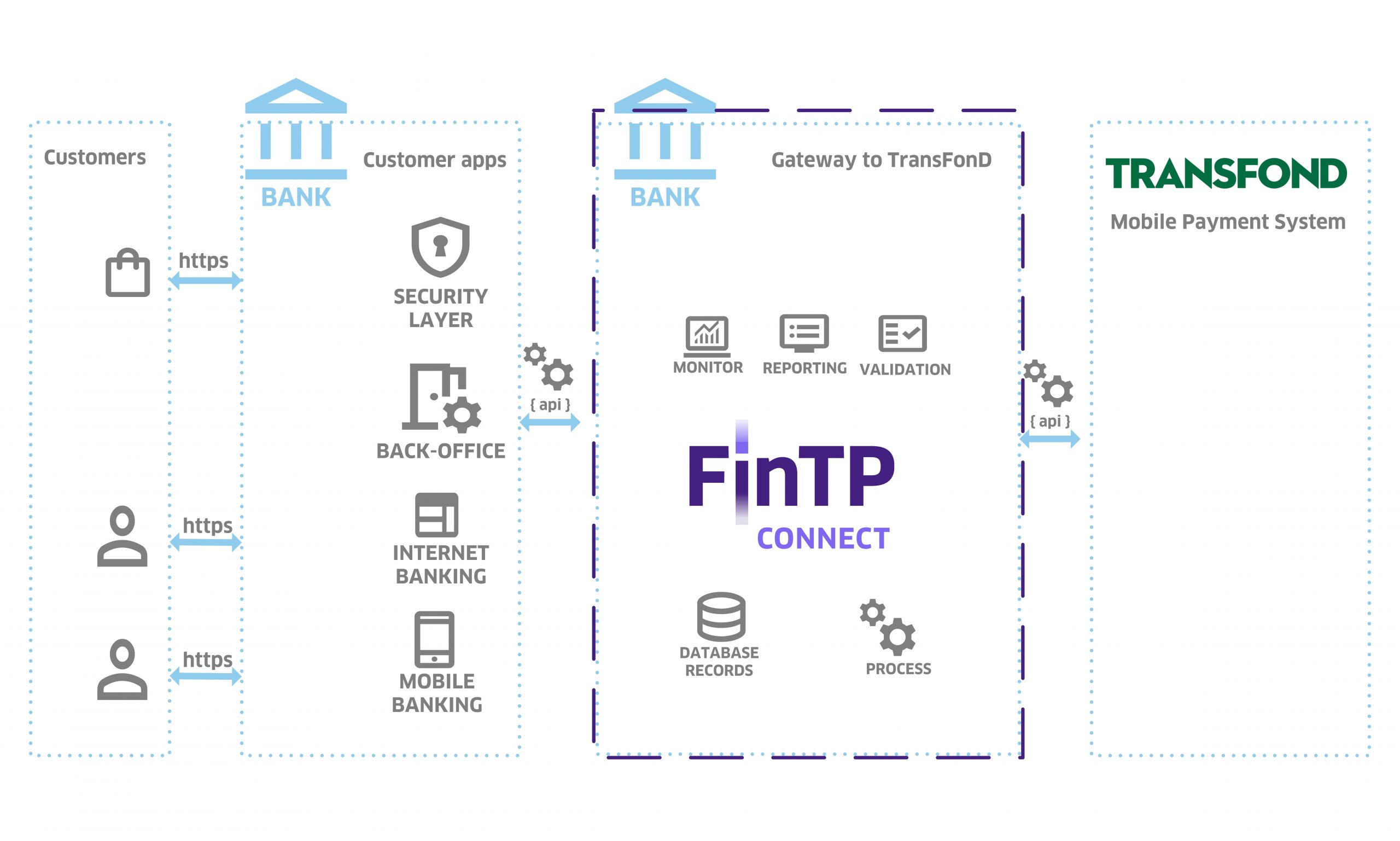 Product - FinTP-Connect