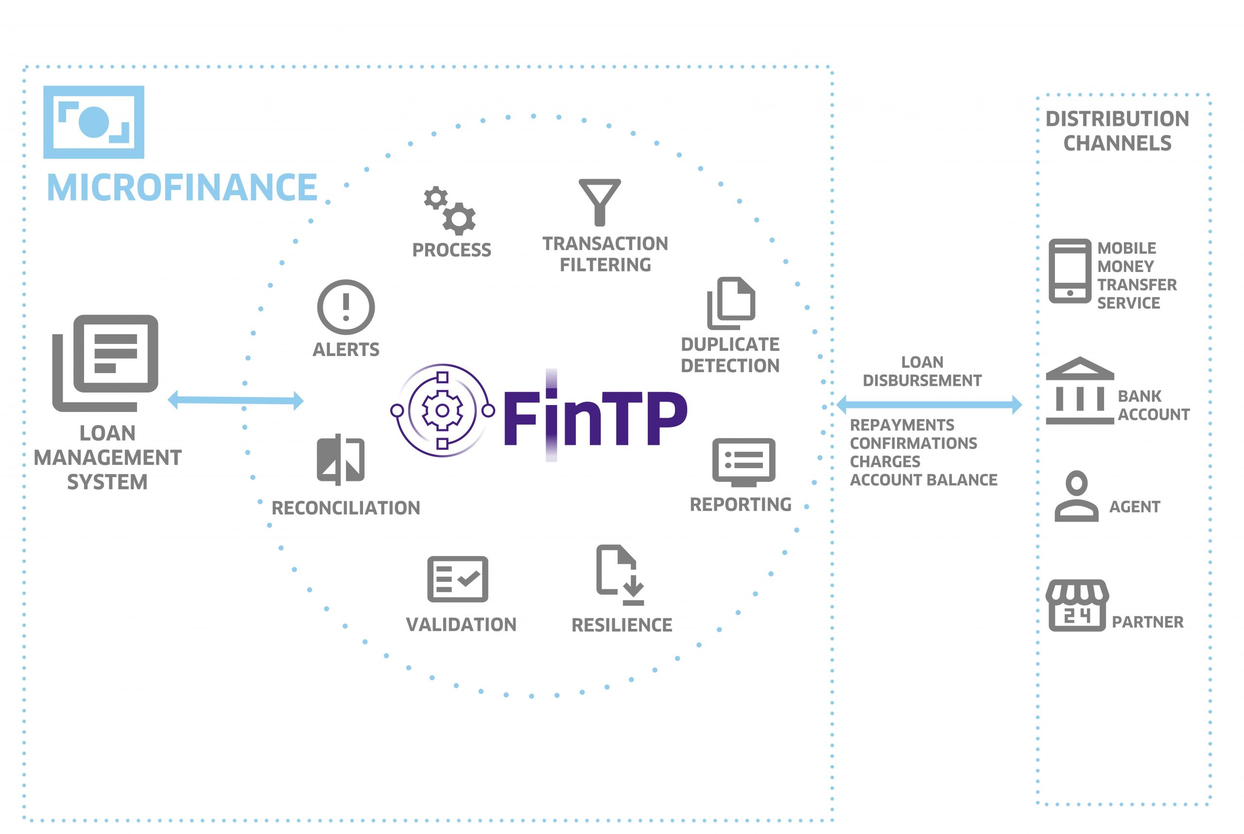Solution - FinTP for microfinance