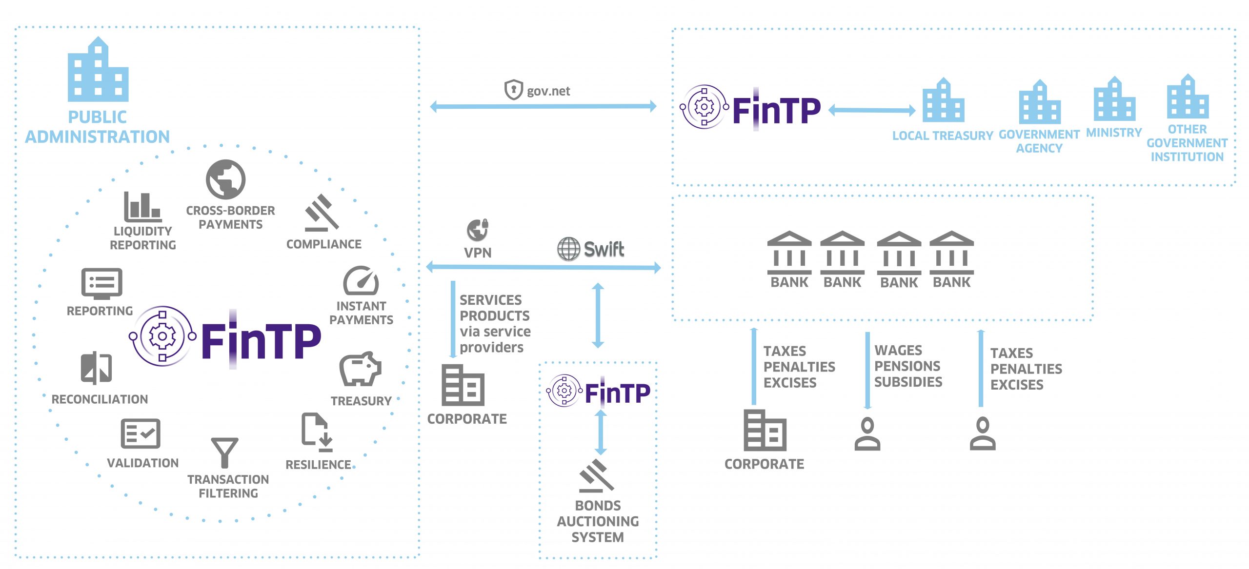 Solution - FinTP for public administration