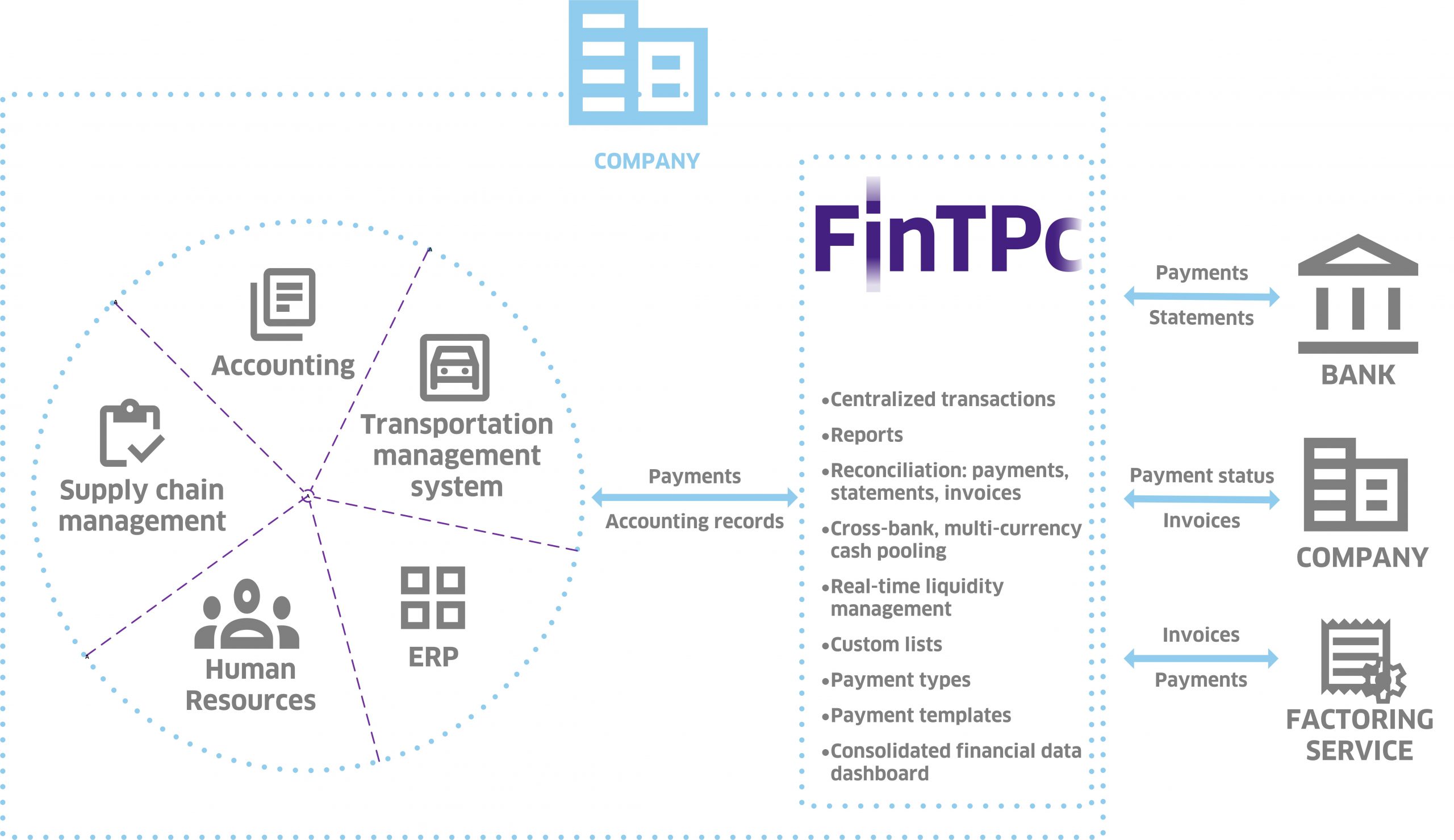 Solution - FinTPc for corporates